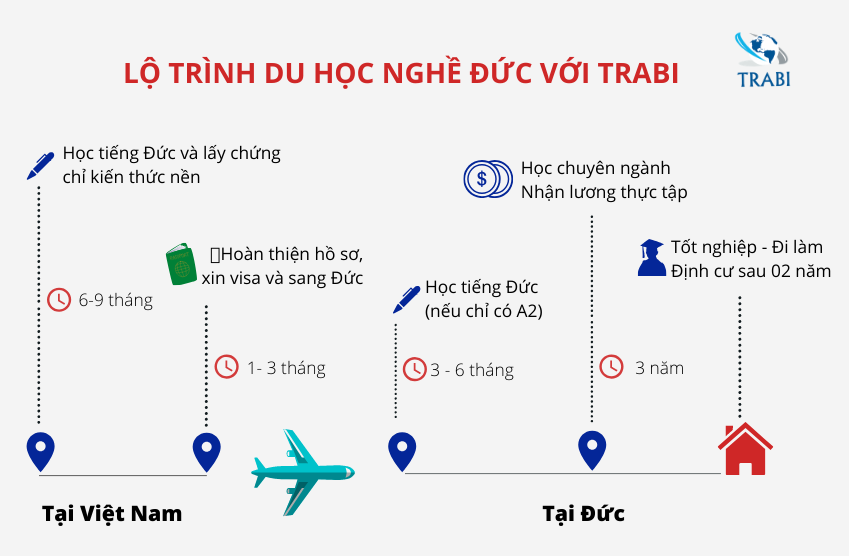 Lộ trình du học nghề Đức