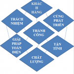 hanh dong de thanh cong