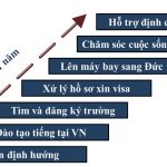 lo-trinh-du-hoc-nghe-duc