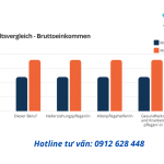Lương điều dưỡng ở Đức