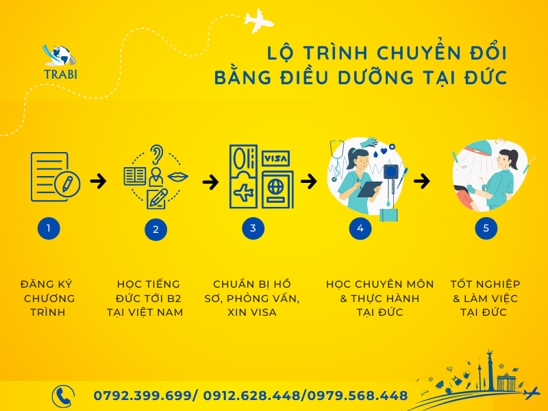 lộ trình chuyển đổi bằng điều dưỡng tại đức